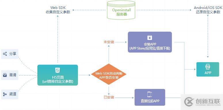 iOS怎樣統計渠道數據，一文全解析