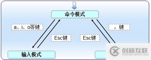 三個月學習總結，Linux基礎知識