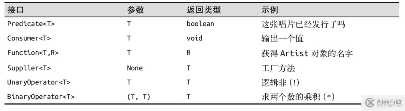 Java8函數(shù)式編程（一）：Lambda表達(dá)式類型與常用函數(shù)接口