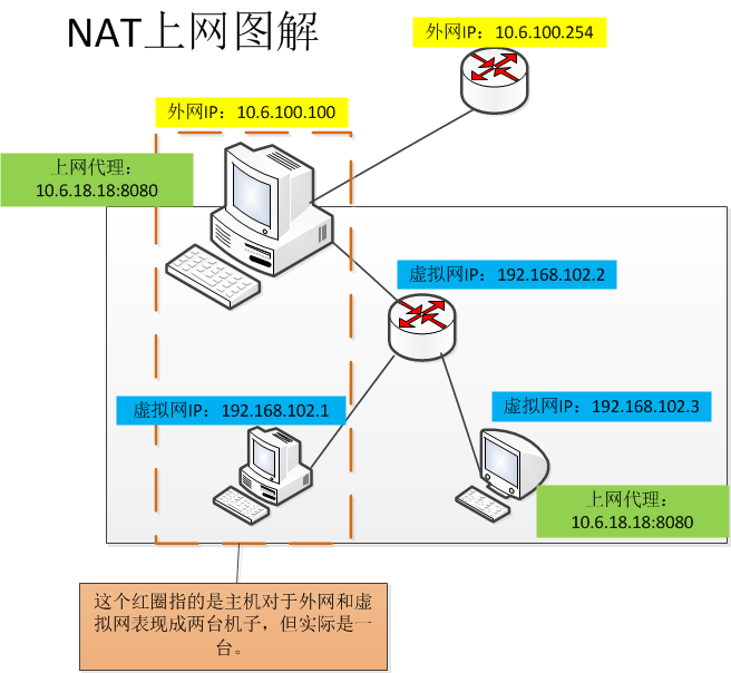 VMware虛擬機(jī)NAT模式的配置方法