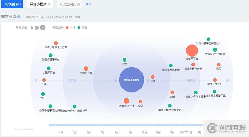 微信指數(shù)與百度指數(shù)有哪些區(qū)別