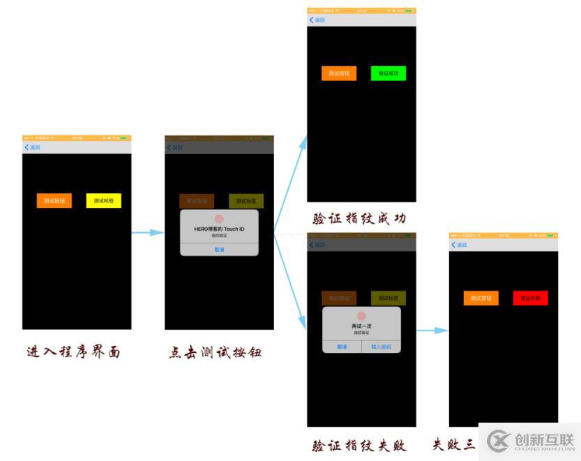 iOS Touch ID指紋識別技術(shù)簡介