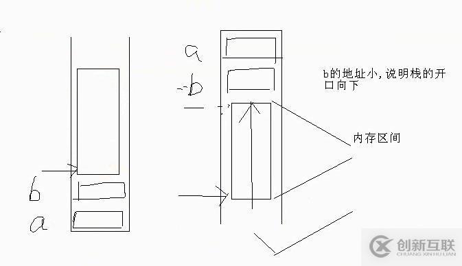 C 提高1  內(nèi)存四區(qū) 變量本質(zhì) 棧開口方向 指針鐵律1