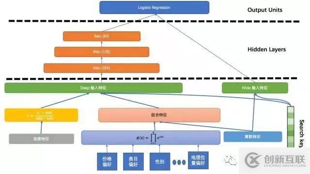 【恩墨學(xué)院】深度學(xué)習(xí)在美團(tuán)點(diǎn)評推薦平臺排序中的運(yùn)用