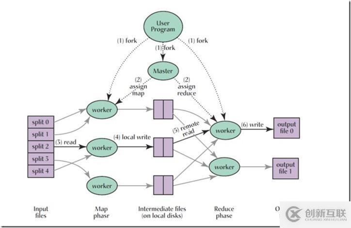 MapReduce 實(shí)驗(yàn) (一) 原理