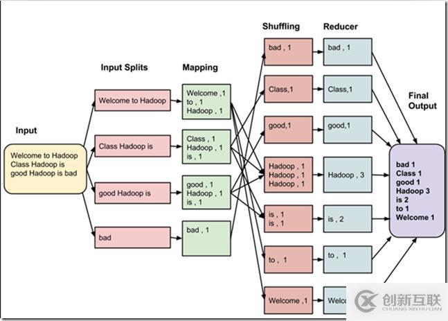 MapReduce 實(shí)驗(yàn) (一) 原理