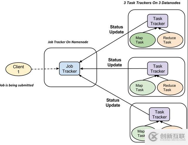 MapReduce 實(shí)驗(yàn) (一) 原理