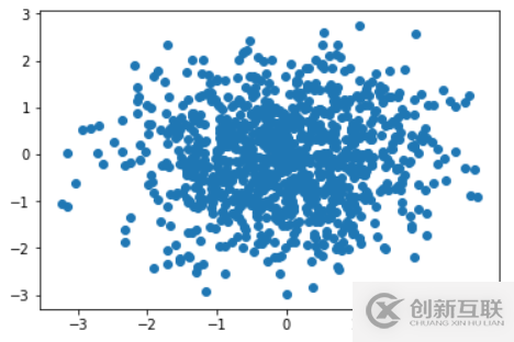 Matplotlib scatter如何繪制散點圖