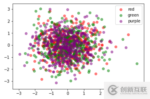 Matplotlib scatter如何繪制散點圖