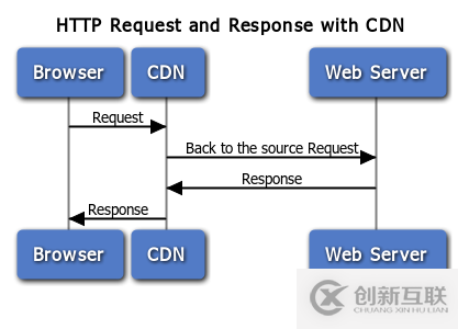 CDN緩存是什么意思