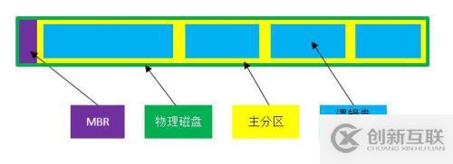 Windows存儲管理之磁盤結(jié)構(gòu)詳解