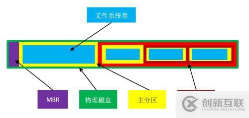 Windows存儲管理之磁盤結(jié)構(gòu)詳解