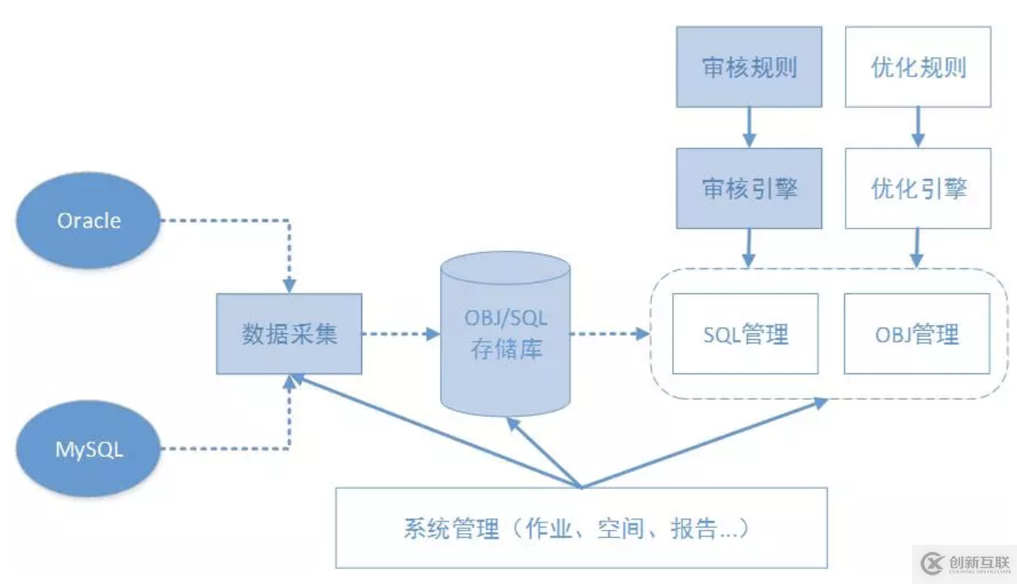 宜信開源|數(shù)據(jù)庫審核軟件Themis的規(guī)則解析與部署攻略