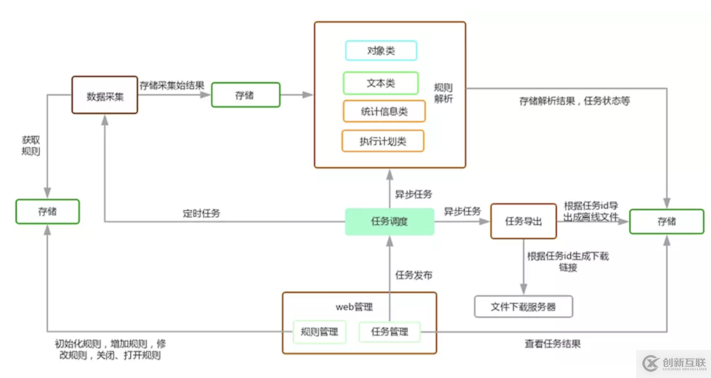 宜信開源|數(shù)據(jù)庫審核軟件Themis的規(guī)則解析與部署攻略