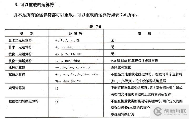 重載運算符