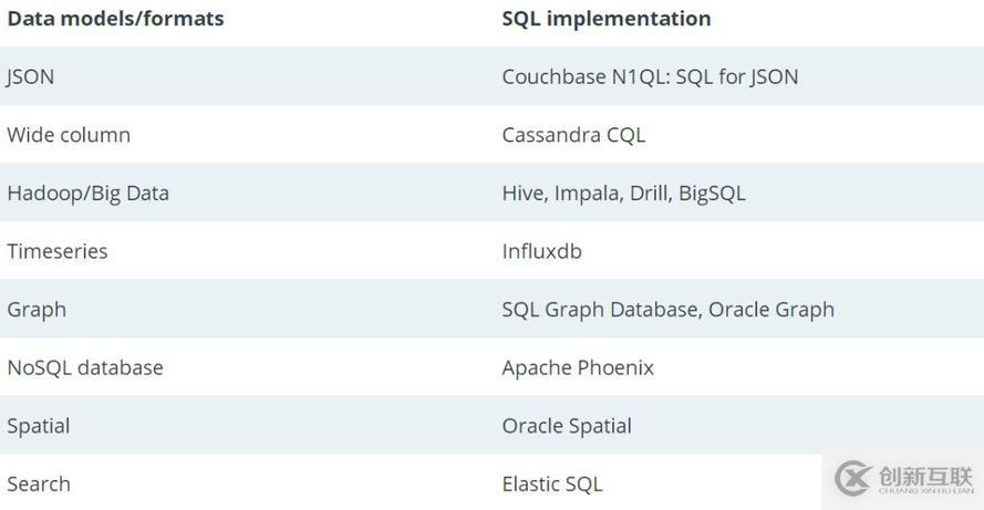 SQL 已死，但 SQL 將永存！