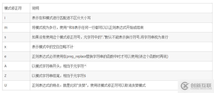 正則表達式中的模式修正符有什么作用？