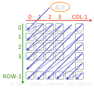 python怎么實(shí)現(xiàn)二維數(shù)組的對角線遍歷