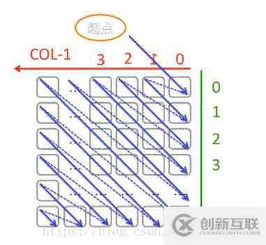 python怎么實(shí)現(xiàn)二維數(shù)組的對角線遍歷