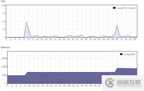 NTV Media Server G3性能測試