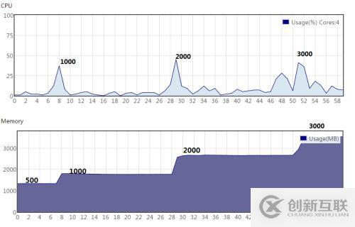 NTV Media Server G3性能測試