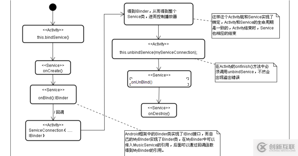 Android中Service組件怎么使用