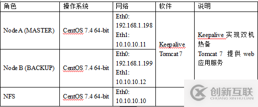 CentOS7.4上怎么通過(guò)keepalive實(shí)現(xiàn)Tomcat高可用