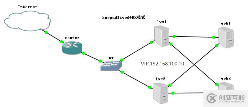 keepalived+DR實現原理及工作模式