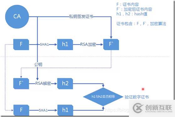 Hyperledger Fabric注冊(cè)及CA證書頒發(fā)