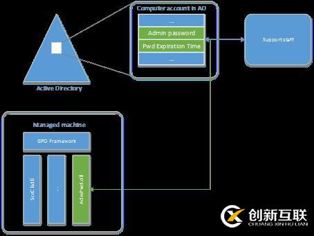 域內(nèi)計(jì)算機(jī)本地管理員密碼管理