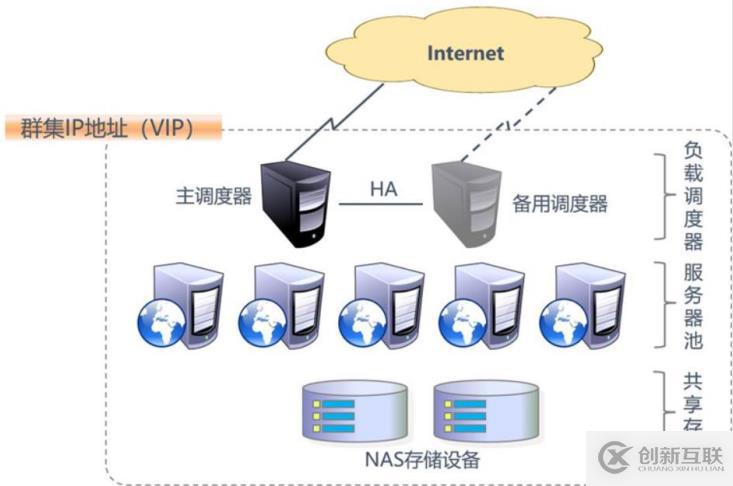 LVS負(fù)載均衡群集的基本含義及相關(guān)延伸介紹