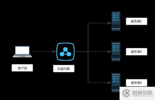 LVS負(fù)載均衡群集的基本含義及相關(guān)延伸介紹