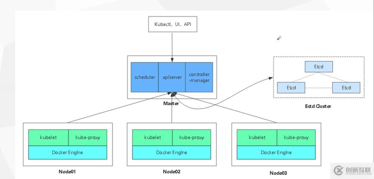 如何用二進(jìn)制包部署Kubernetes集群？