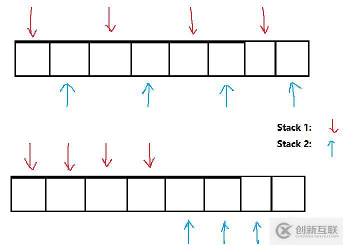 【數(shù)據(jù)結(jié)構(gòu)】 一個(gè)數(shù)組實(shí)現(xiàn)兩個(gè)?！久嬖嚒?></p><p>本人只想到了使用這兩中方法實(shí)現(xiàn)，當(dāng)然，這兩種方法各有利弊。</p><p>第一種方法，倘若其中一個(gè)棧只入了一個(gè)元素，而另一個(gè)入了很多元素，那么會(huì)造成內(nèi)存碎片，但是此方法有利于數(shù)組增容；</p><p>第二種方法，空間利用率很高，但是不有利于數(shù)組增容。</p><p>雖然各有利弊，但是實(shí)現(xiàn)的機(jī)制相同。</p><p>在這里，使用第一種方法實(shí)現(xiàn)：</p><pre>#include <iostream>
using namespace std;

template <class T>
class arrayWithTwoStack
{
public:
    arrayWithTwoStack(int size)
        : top1(-1)
        , top2(-1)
        , _size(size)
    {
        _array = new T[size + 1];
    }

    ~arrayWithTwoStack()
    {
        if (_array)
        {
            delete[] _array;
        }
    }

public:
    void Push(int index, T data)
    {
        if (_size % 2 == 0)
        {
            if ((top1 > _size - 2) || (top2 >= _size - 1))
            {
                cout << 