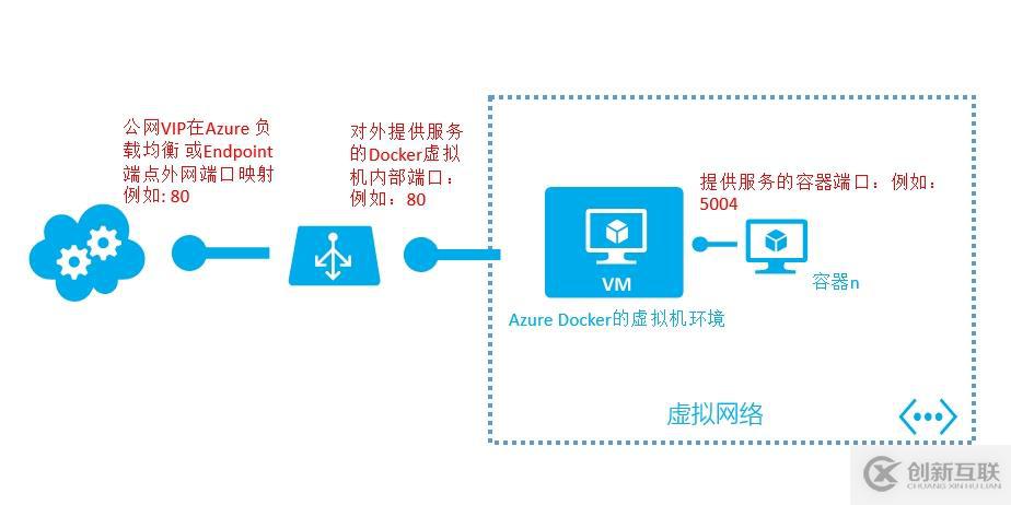 在Azure中運行Linux容器ASP.NET 5 跨平臺應(yīng)用程序