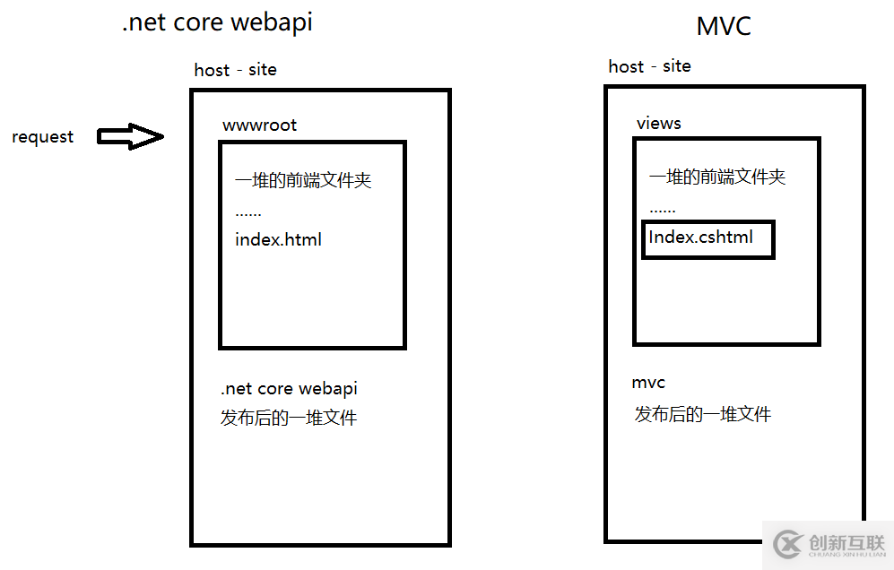 .net core webapi前后端開發(fā)分離后如何配置