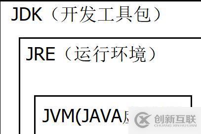 java中的jvm、jdk、jre的不同和聯(lián)系