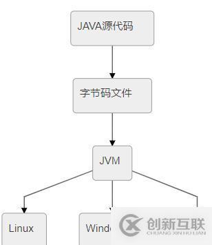 java中的jvm、jdk、jre的不同和聯(lián)系