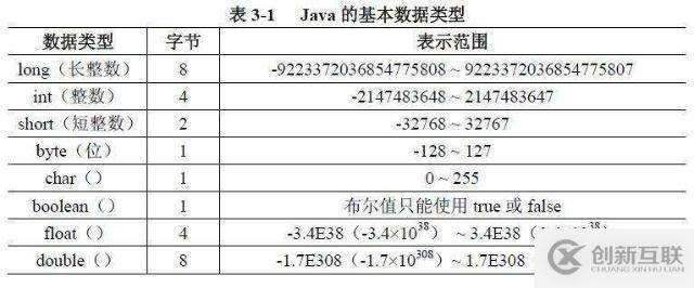 java的基本數(shù)據(jù)類型分類幾類