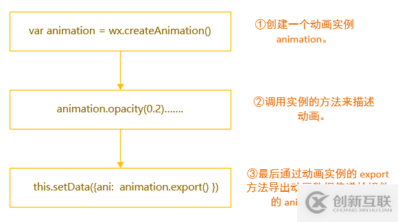 微信小程序動(dòng)畫(huà)（Animation）的實(shí)現(xiàn)及執(zhí)行步驟