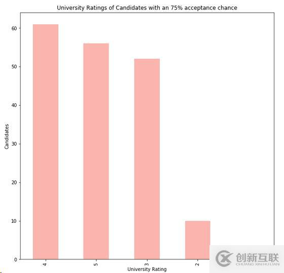 Python如何根據(jù)成績分析系統(tǒng)