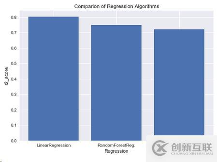 Python如何根據(jù)成績分析系統(tǒng)