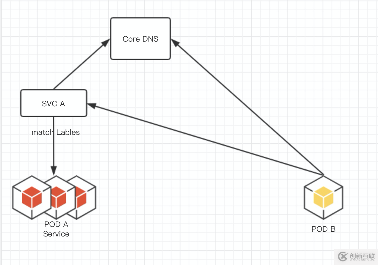 kubernetes 通訊淺談