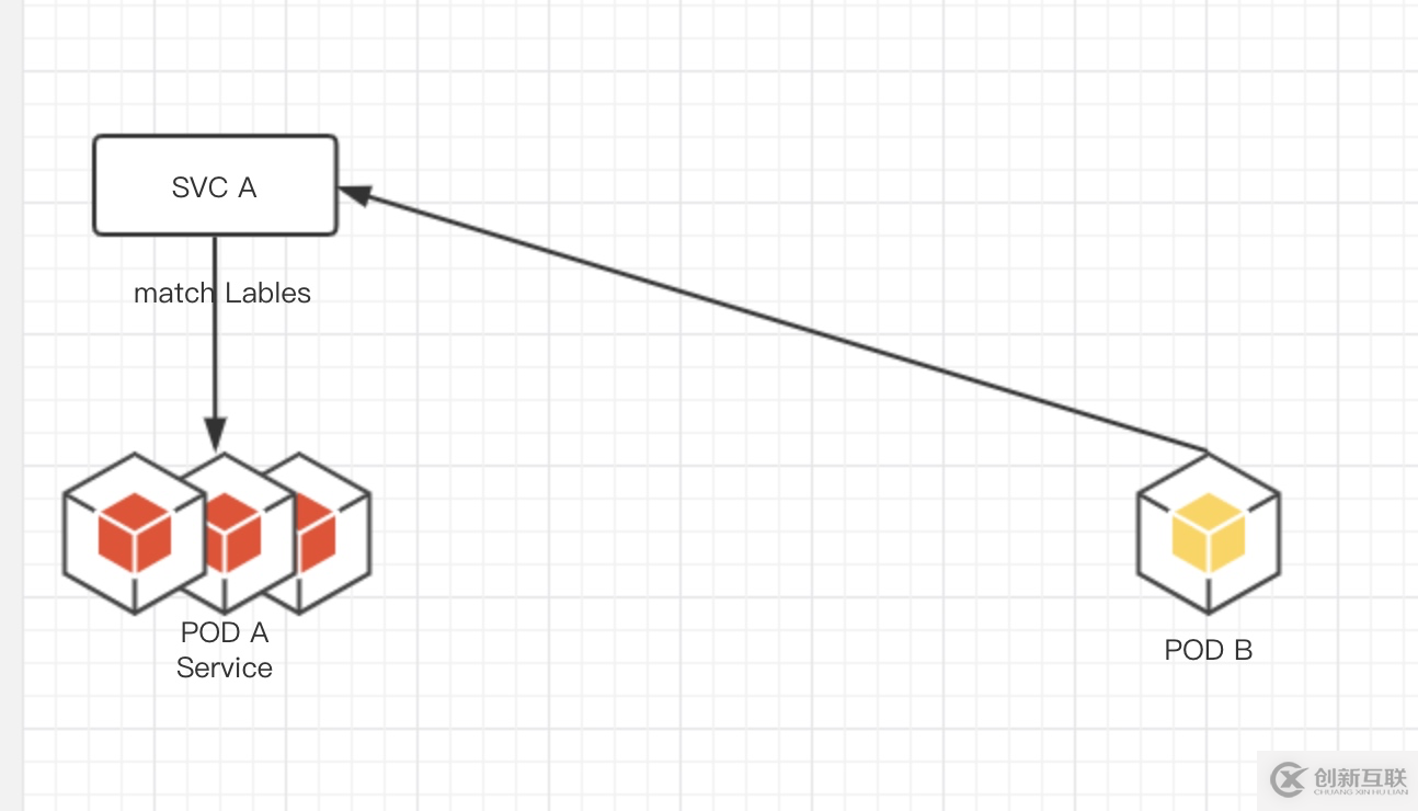 kubernetes 通訊淺談