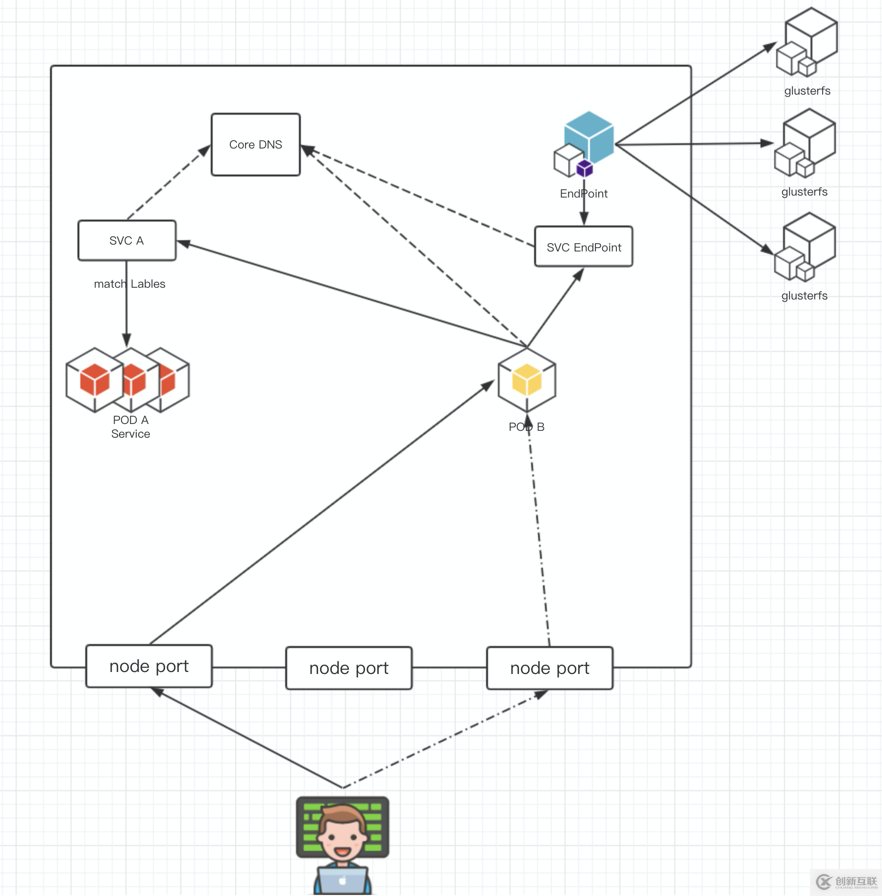 kubernetes 通訊淺談