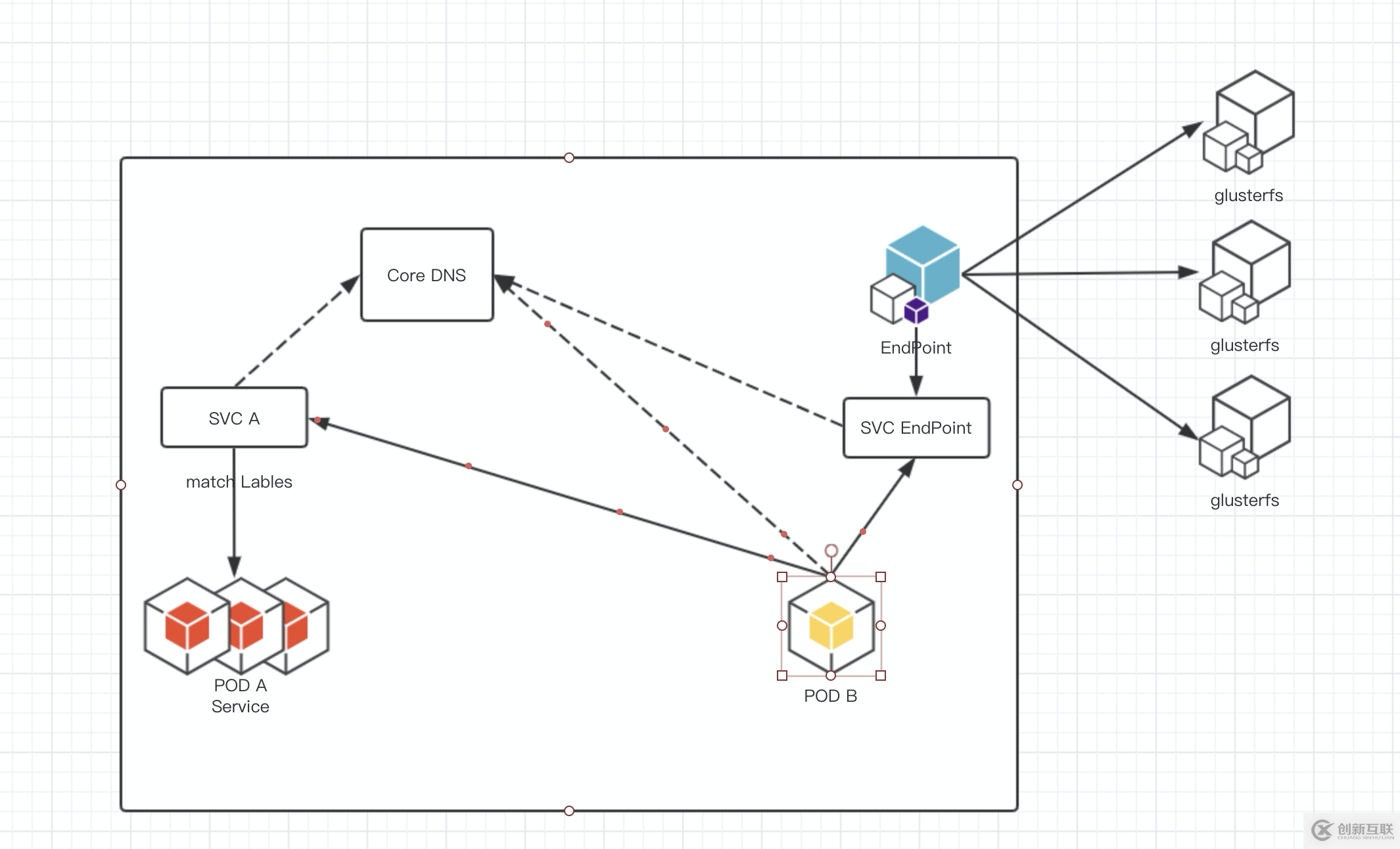 kubernetes 通訊淺談