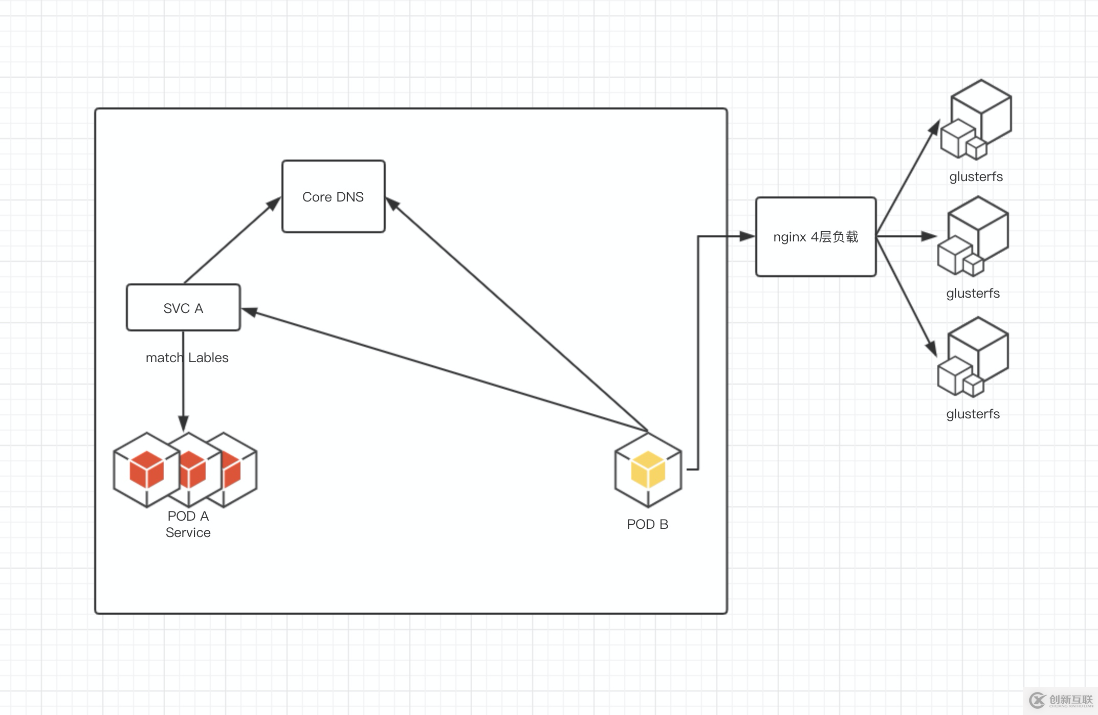 kubernetes 通訊淺談