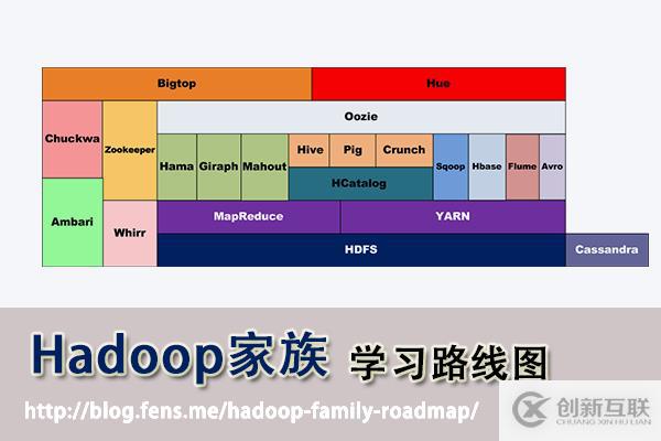 Hadoop學(xué)習(xí)之路（一）——Hadoop家族學(xué)習(xí)路線圖