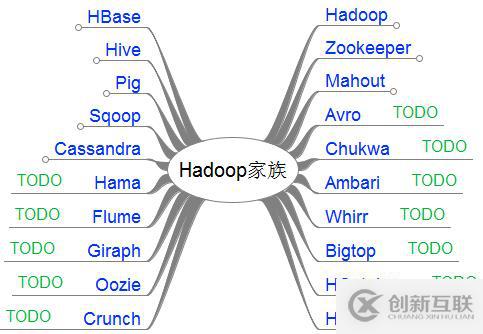 Hadoop學(xué)習(xí)之路（一）——Hadoop家族學(xué)習(xí)路線圖