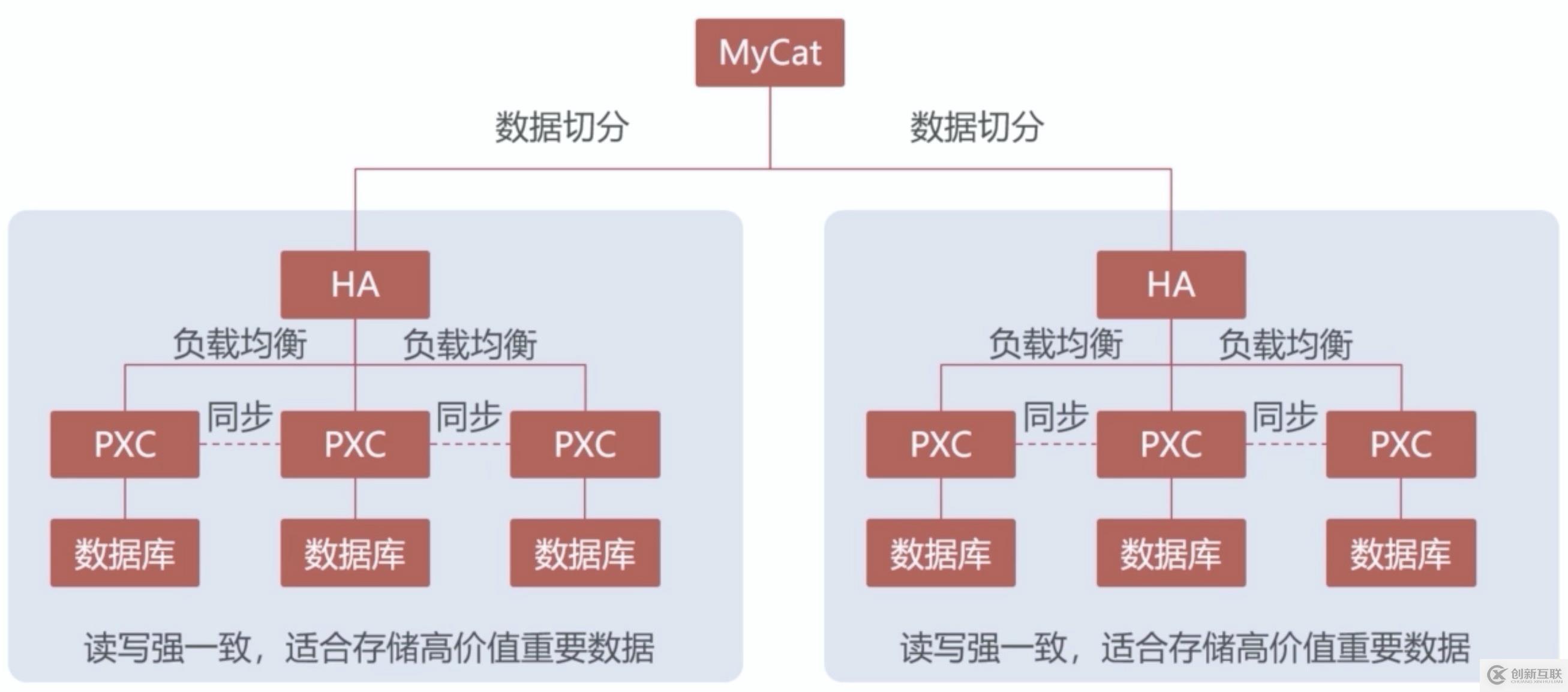 淺談數(shù)據(jù)庫(kù)集群方案